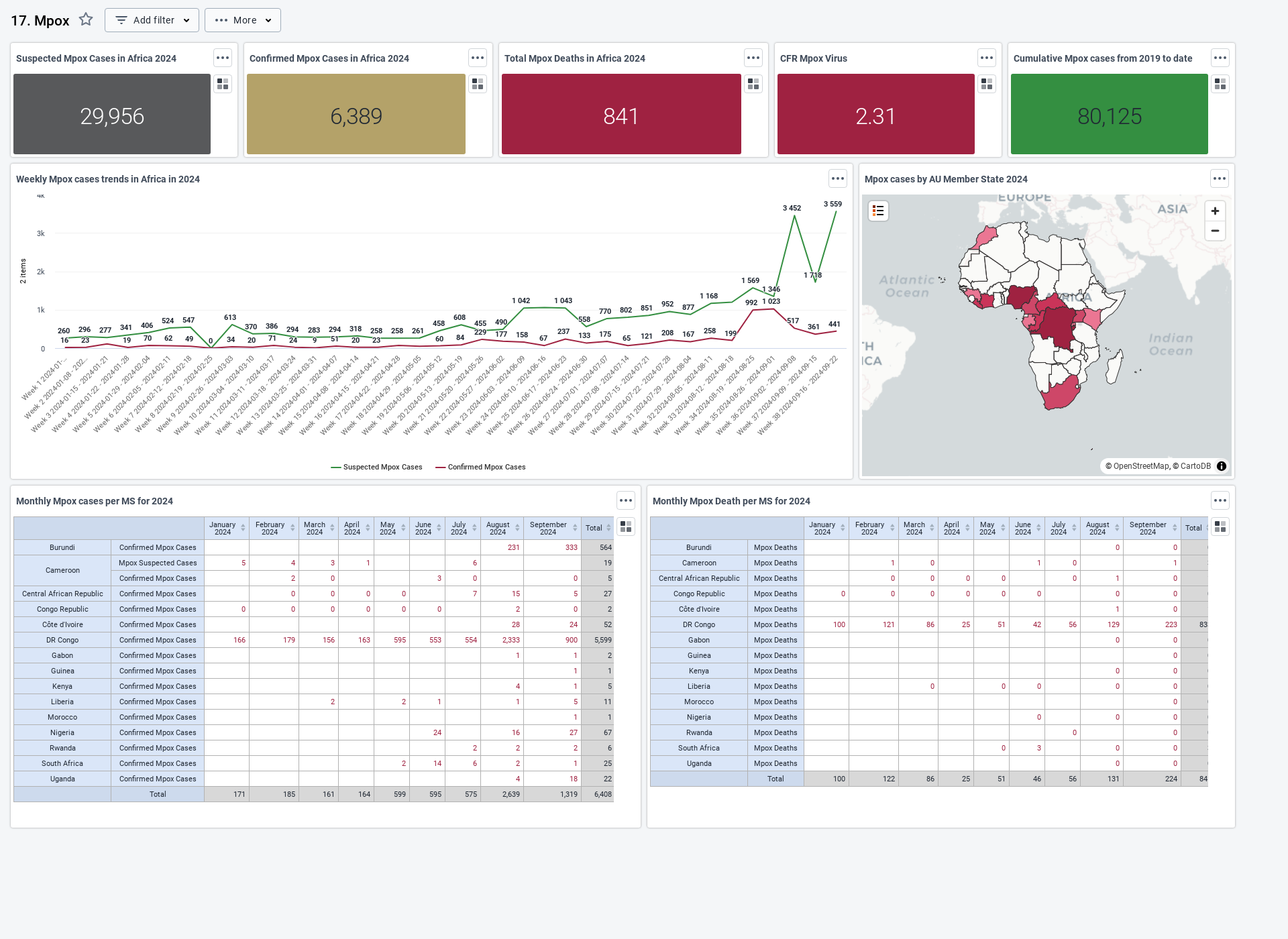 Epidemiological Dashboard Screenshot